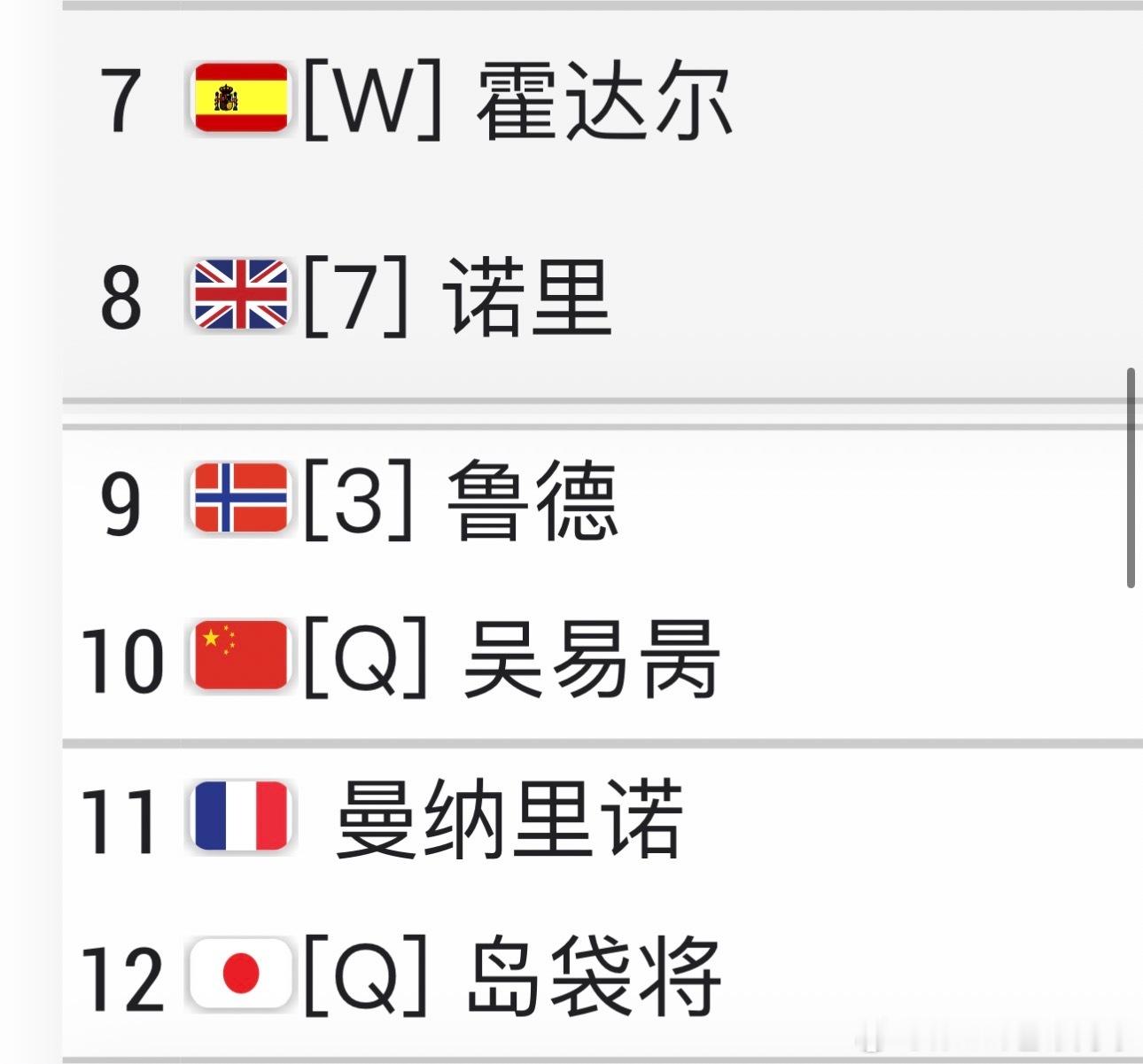 吴易昺即时排名中国no.1！正赛抽到了鲁德在打进ATP阿卡普尔科正赛后，吴易昺的