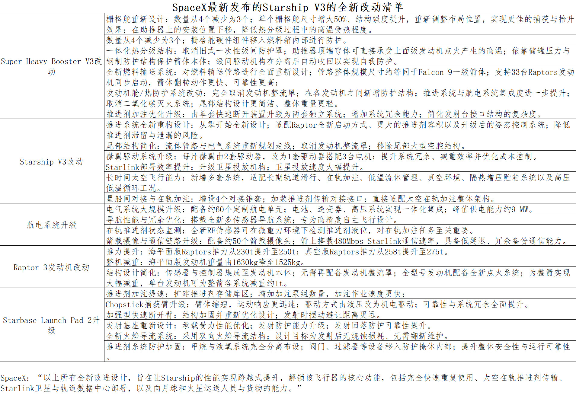 FAA刚刚向SpaceX发放了StarshipV3首飞的发射许可，时隔一年，全