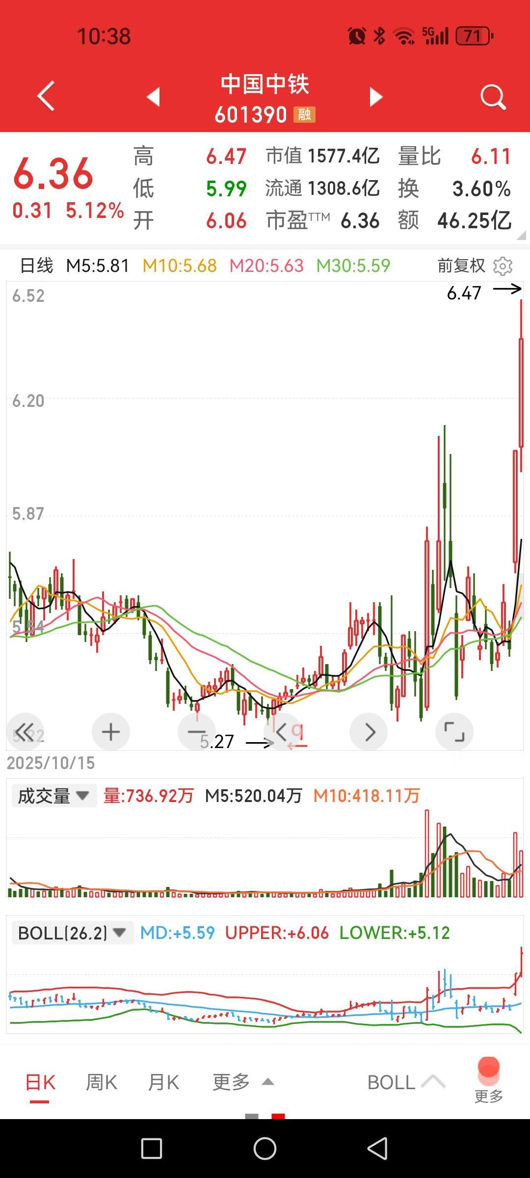 中国中铁两天大涨，老树开花焕新春。昨天中国中铁涨停，今日上午继续大涨超5%。