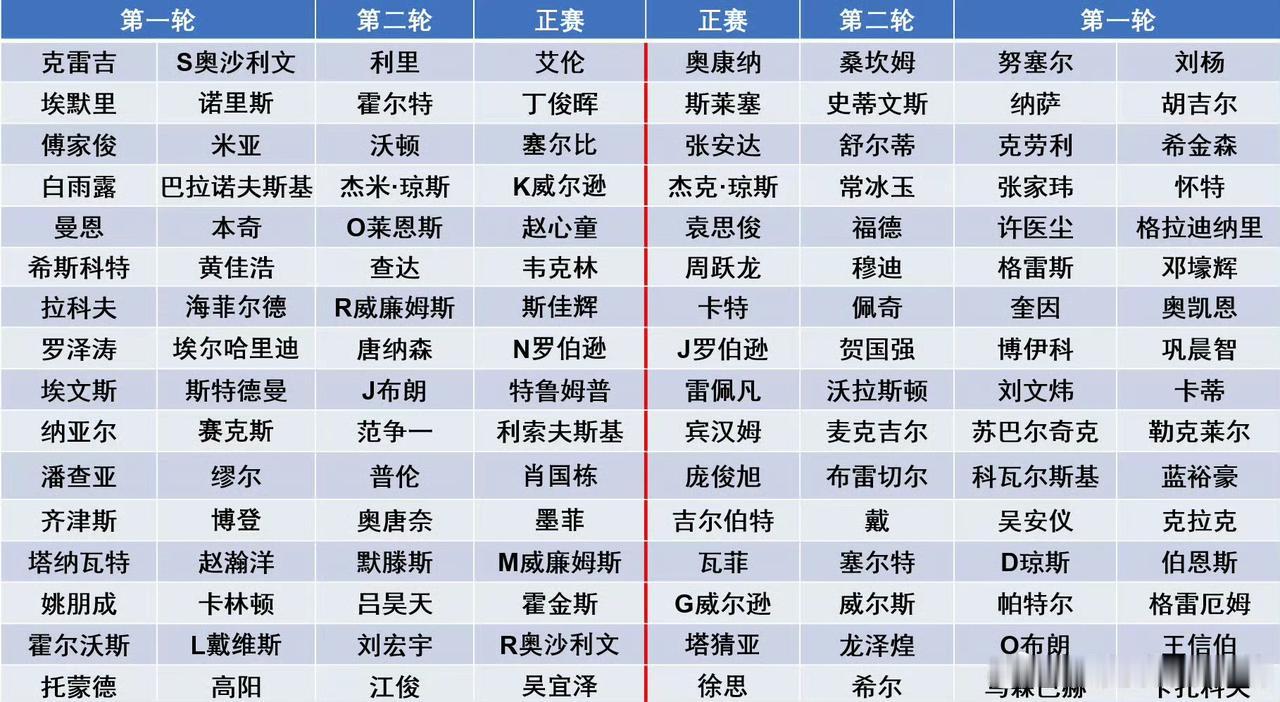 2026斯诺克英格兰公开赛签表出炉，丁俊晖、奥沙利文居然都报名了，希金斯没报。中