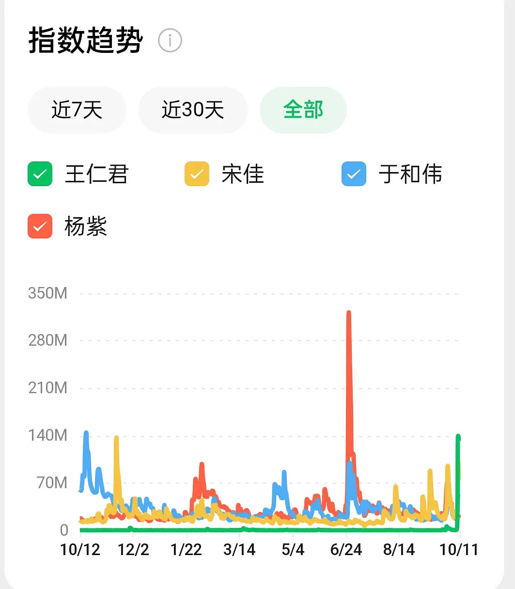 2026年电视剧三大奖项最佳女主角，最佳男主角微信指数杨紫断层第一白玉兰最佳女主杨紫白玉兰最佳男主于