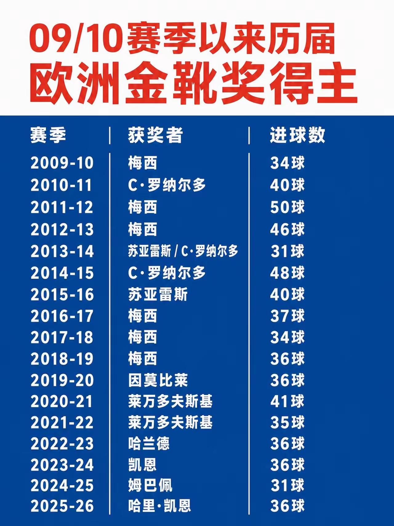 提起梅西的“前无古人，后难有来者”的成绩和纪录，许多人只记起他的8个金球奖+8个