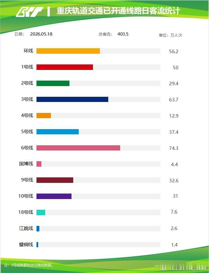 403.5万人次！5月18日重庆地铁各线路客流出炉5月18日周一工作日，重庆
