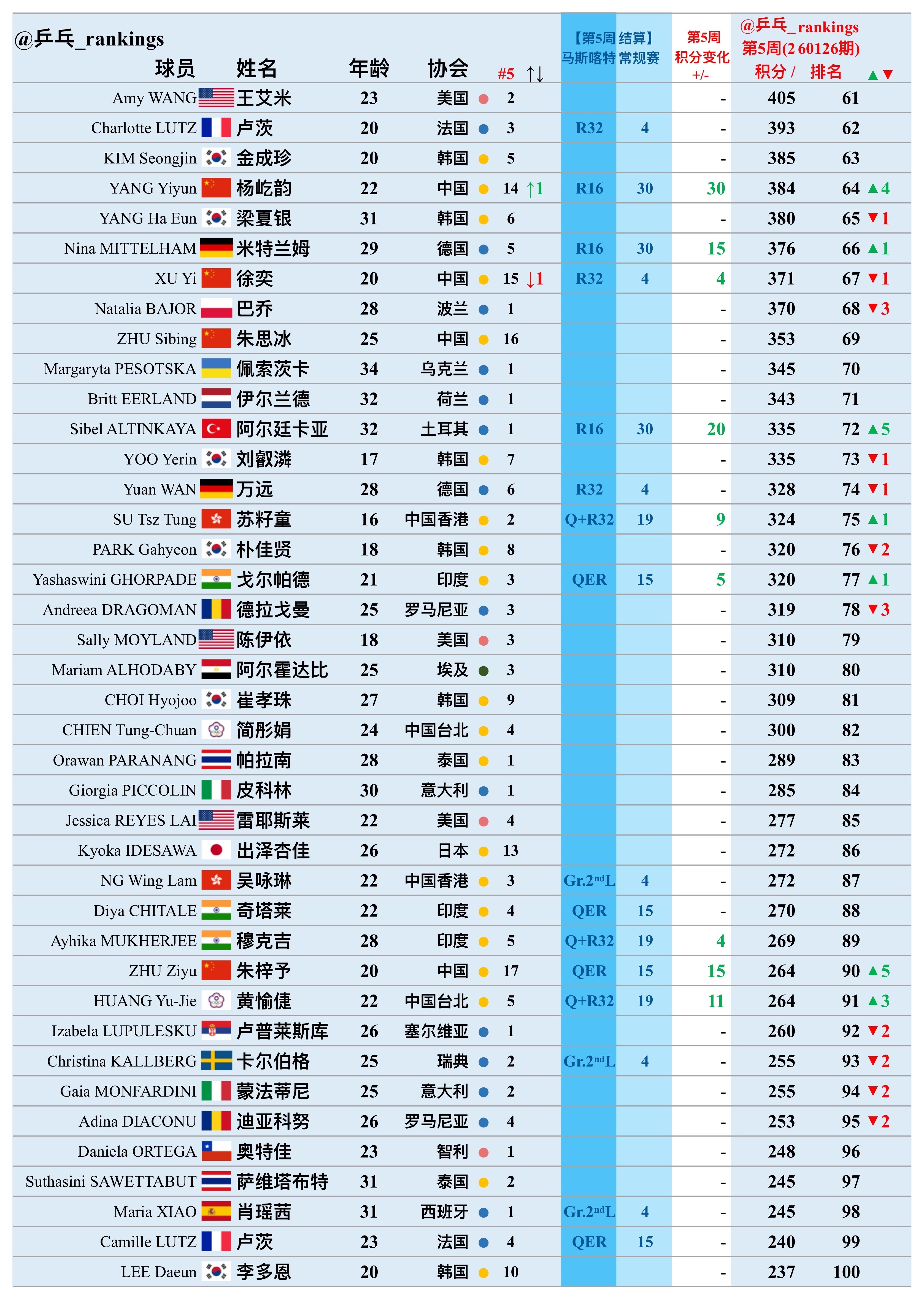 第5周世排积分变化（20260126期）【女单】🔺本周结算•WTT常规挑战赛