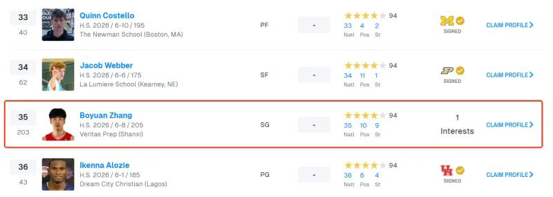 ON3Sport更新2026届高中生排名：张博源排名全美第35位！四星高中生