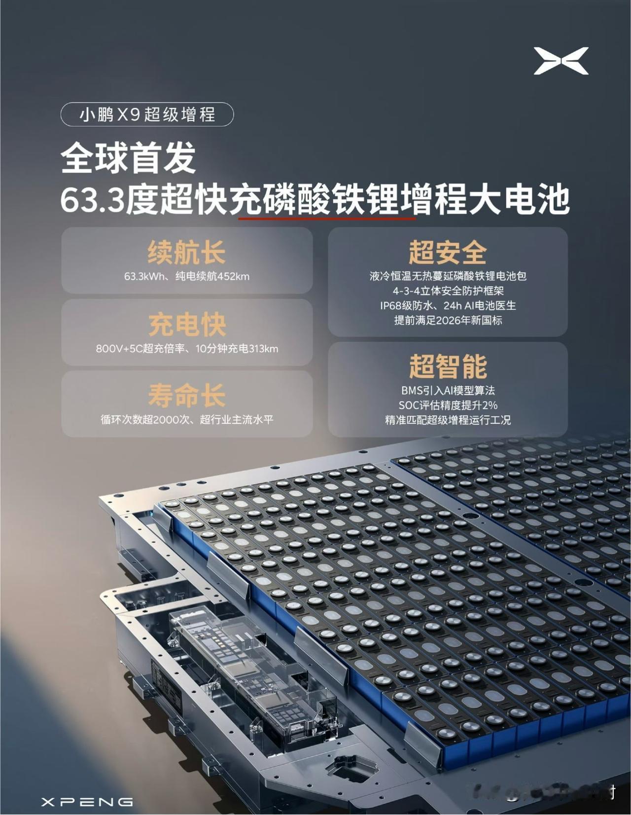 有点意思，小鹏在自家增程版X9的宣传海报海报上，明确使用“磷酸铁锂”电池（图一）