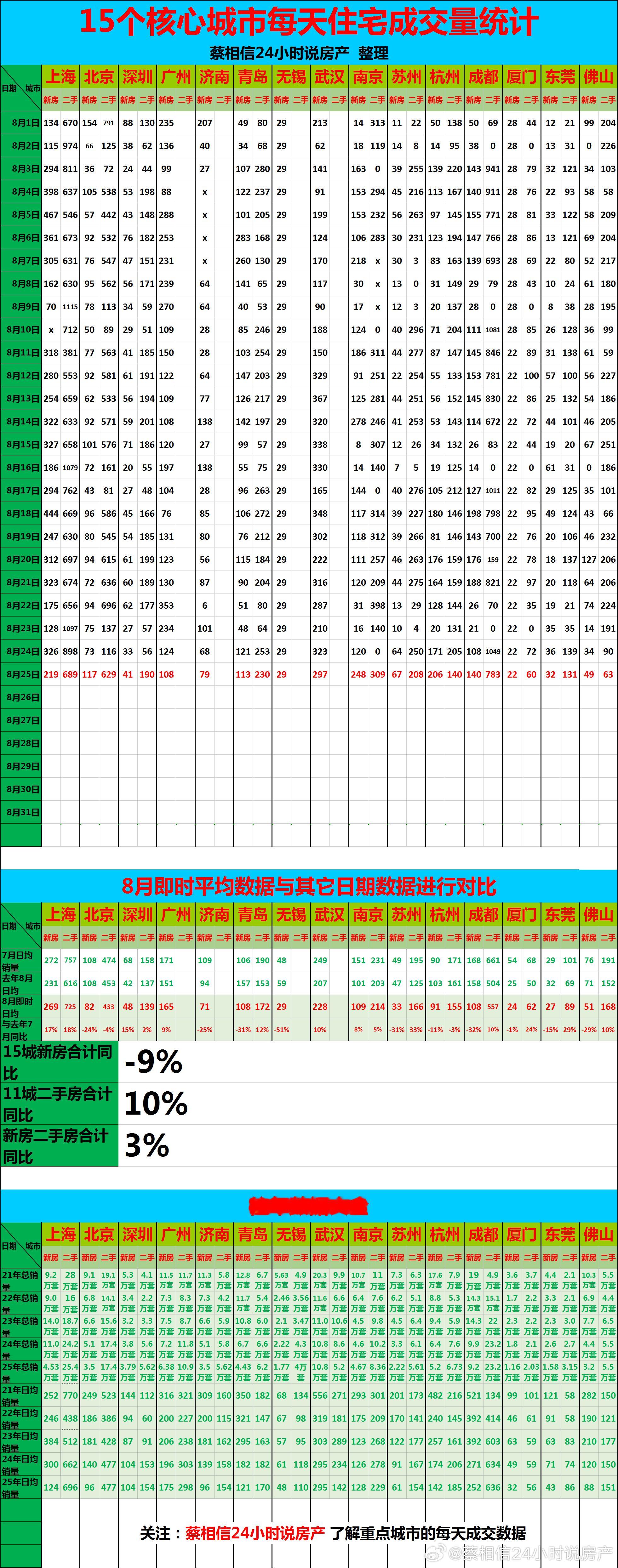 今日点评：8月前25天，新房同比下降9%，二手房同比上升10%。新房日均不到百的