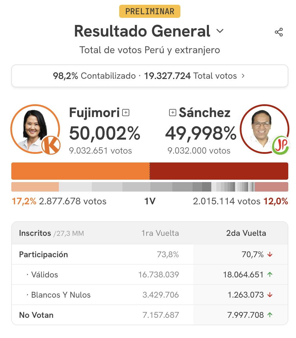 🔻秘鲁总统选举中，保守派候选人藤森庆子以微弱优势重新领先，在已统计的98.2