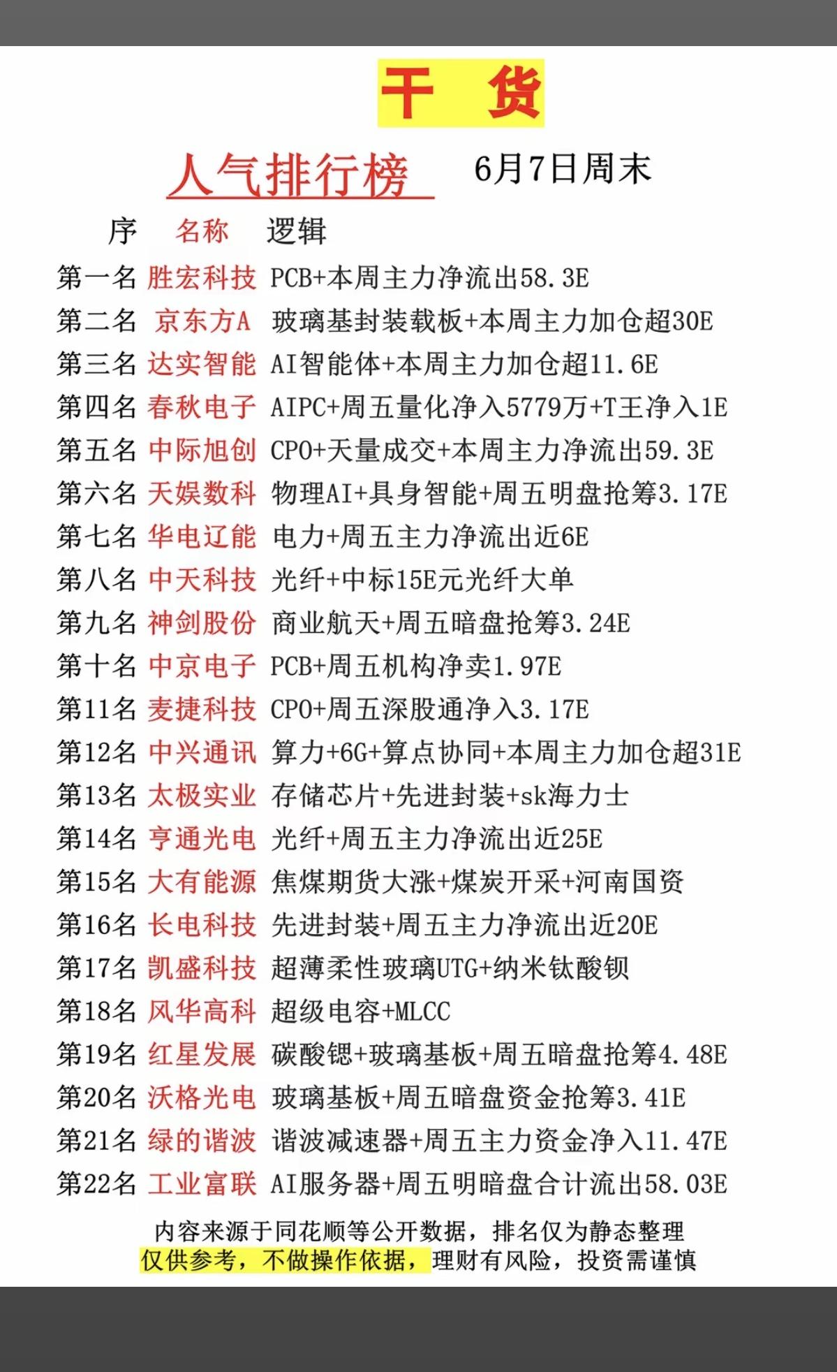 6.7周日市场热议+人气热度榜！1.轨交，超级电容2.石英纤维3
