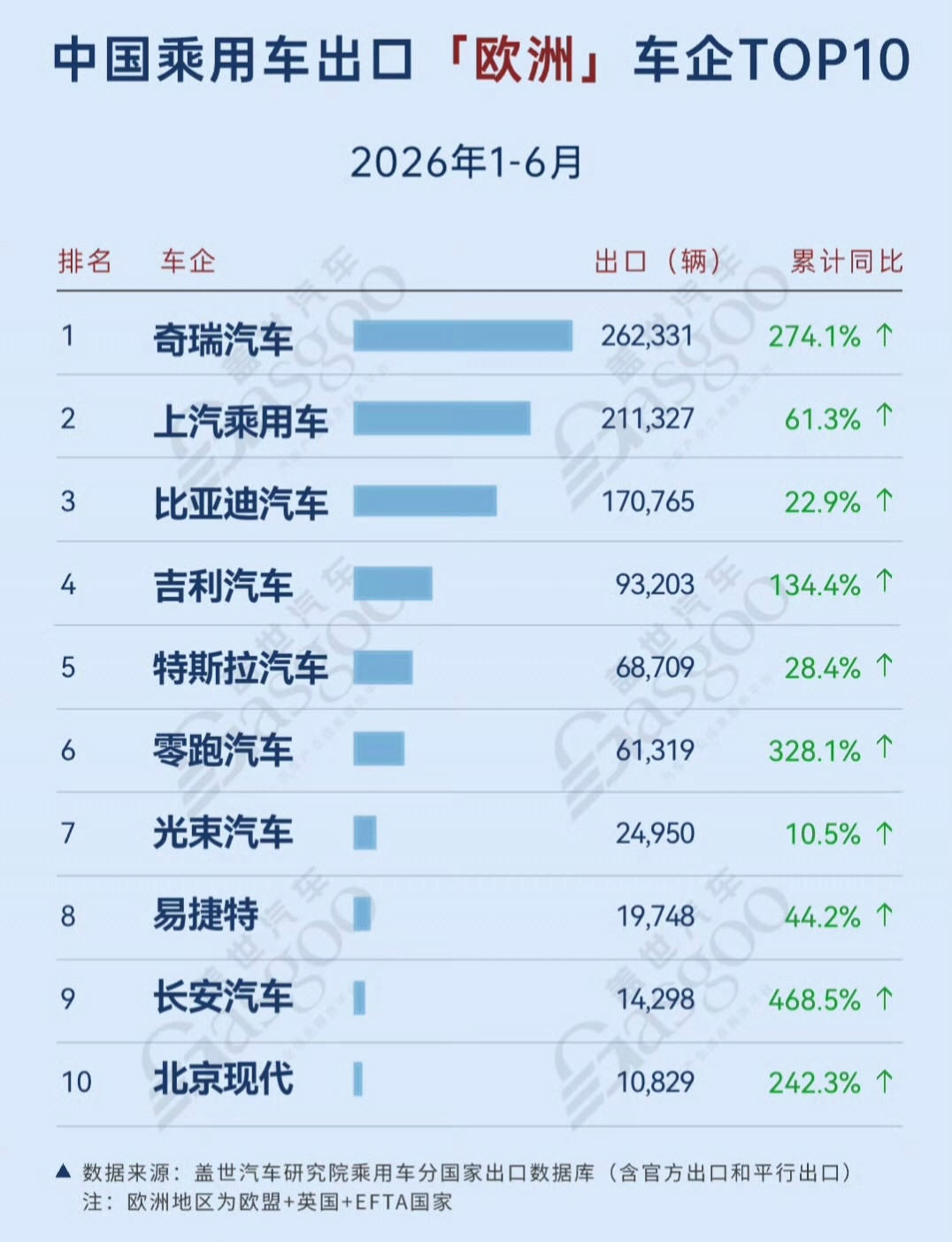 中国车企主流市场的出口表现1、欧洲市场TOP3奇瑞，上汽乘用车和比亚迪2、中东市