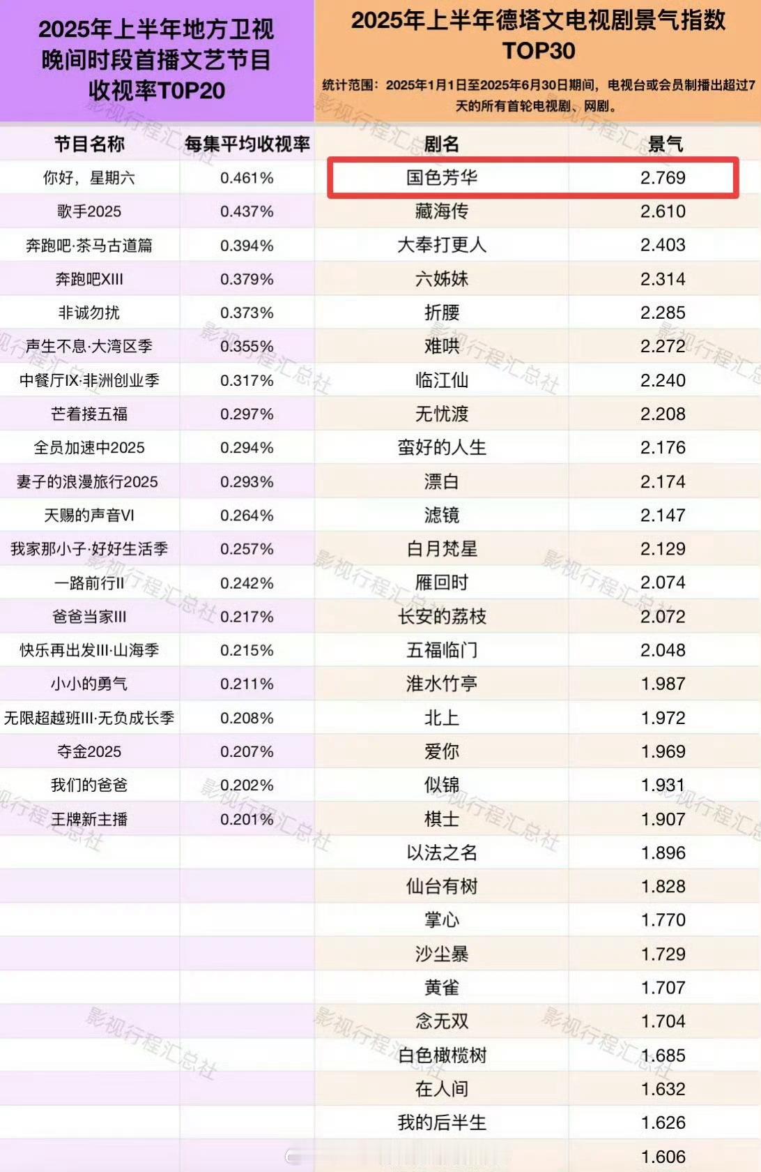 2025年上半年榜单，杨紫《国色芳华》太耀眼了[点赞]​​​