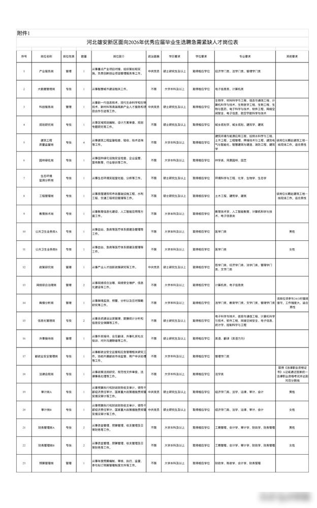 河北雄安新区面向2026年优秀应届毕业生选聘急需紧缺人才公告。这次是雄安新区事业