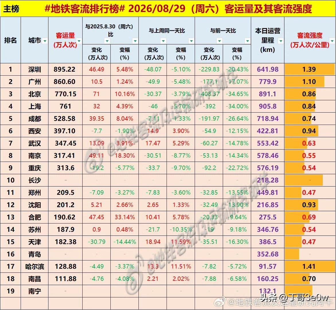 南京周六地铁客流量317万人次以上，再次超过重庆[呲牙笑][呲牙笑][呲牙笑]爆料