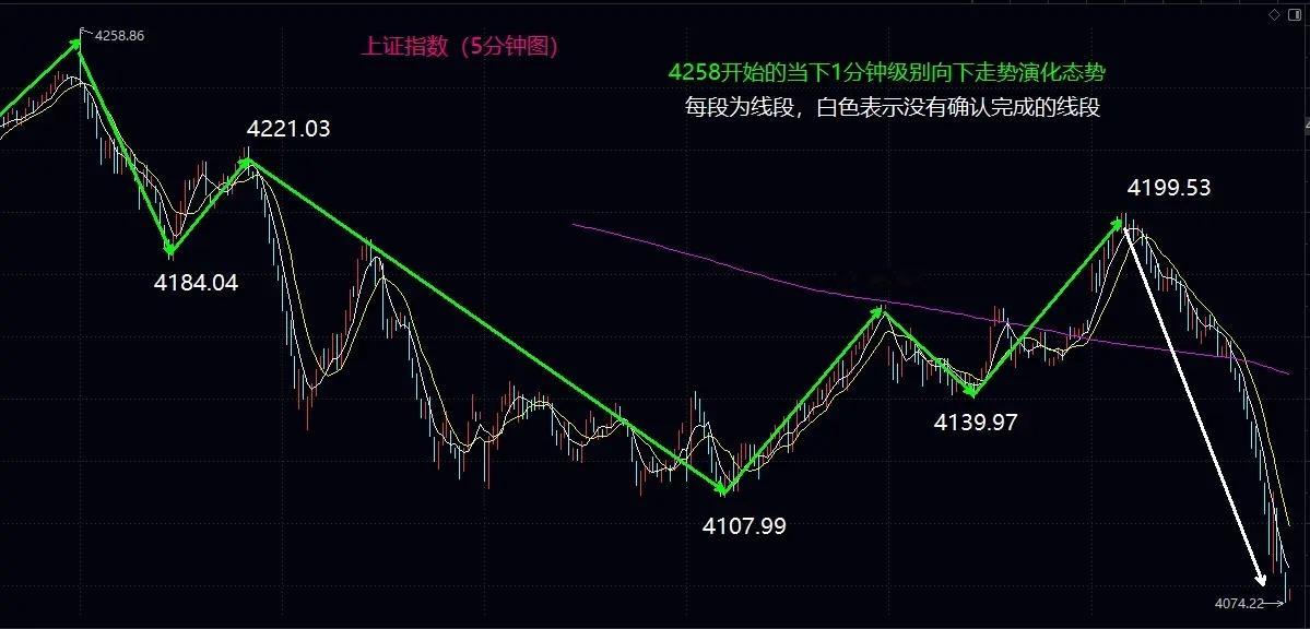 大盘盘中大反转，5日均线仍然是短线争夺关键大盘今日高开高走，一度冲击4200关口