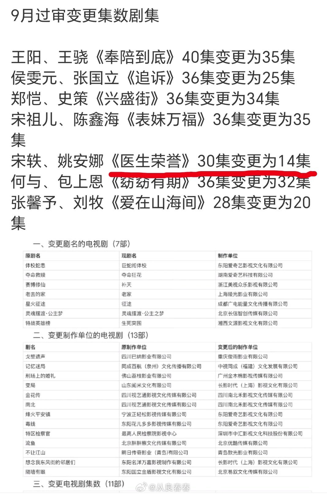 《医生荣誉》咋了？居然从38集变成了14集，直接一半没了​​​
