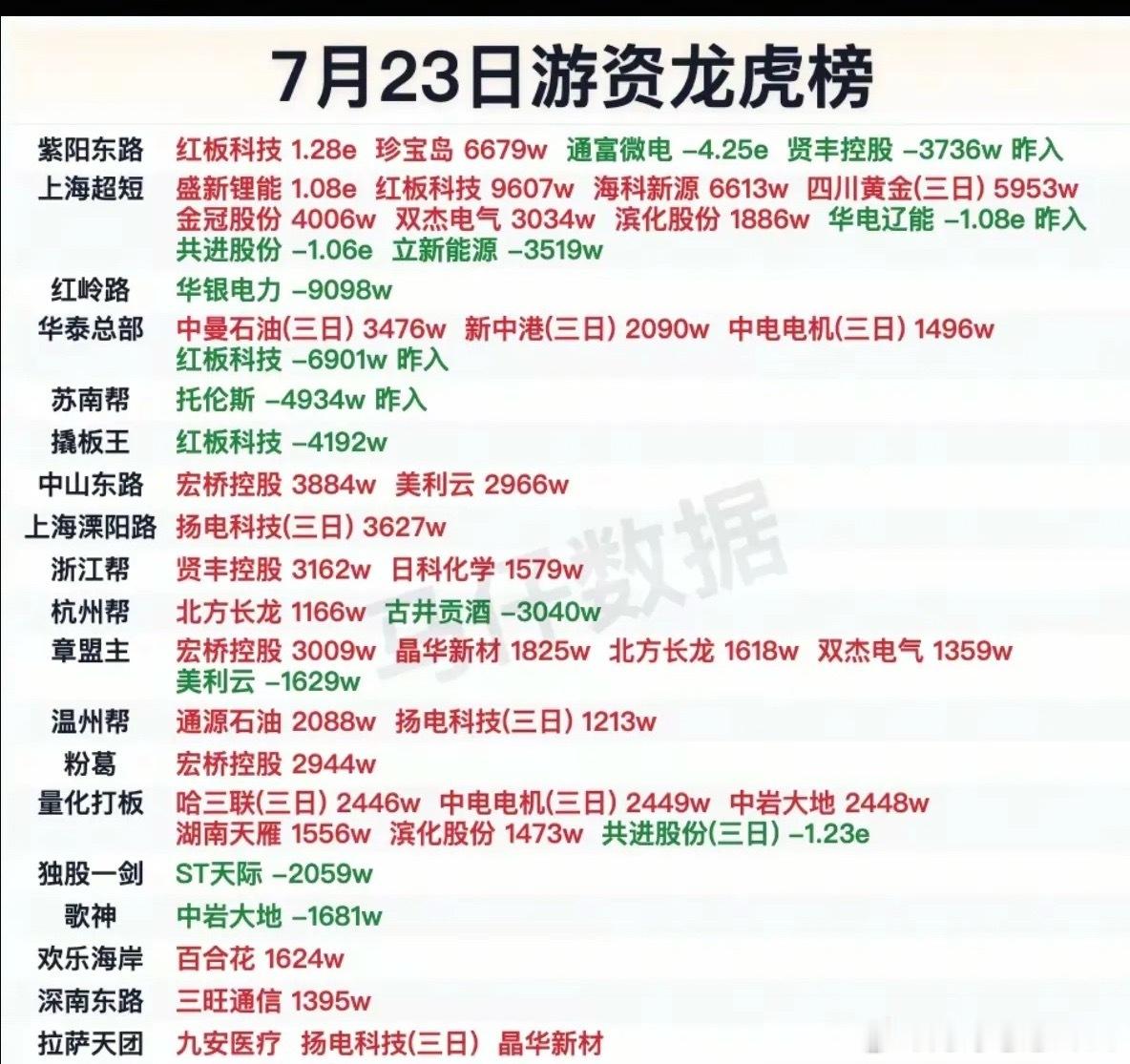 7.23周四看看游资大佬们都买了啥？！游资大佬抢筹龙虎榜！紫阳东路