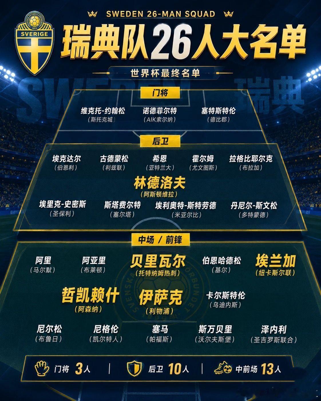 美加墨世界杯十大夺冠热门球队，你更看好哪一队！世界杯