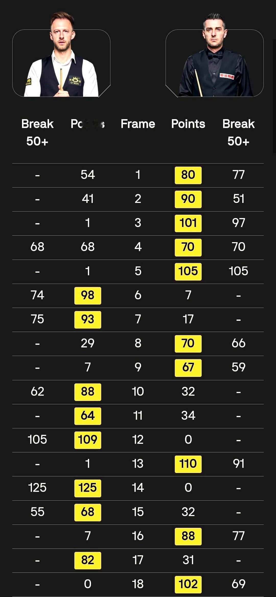 追不上的。真的追不上。眼睁睁看着，就差那一口气。特鲁姆普从0比5的坑里爬出
