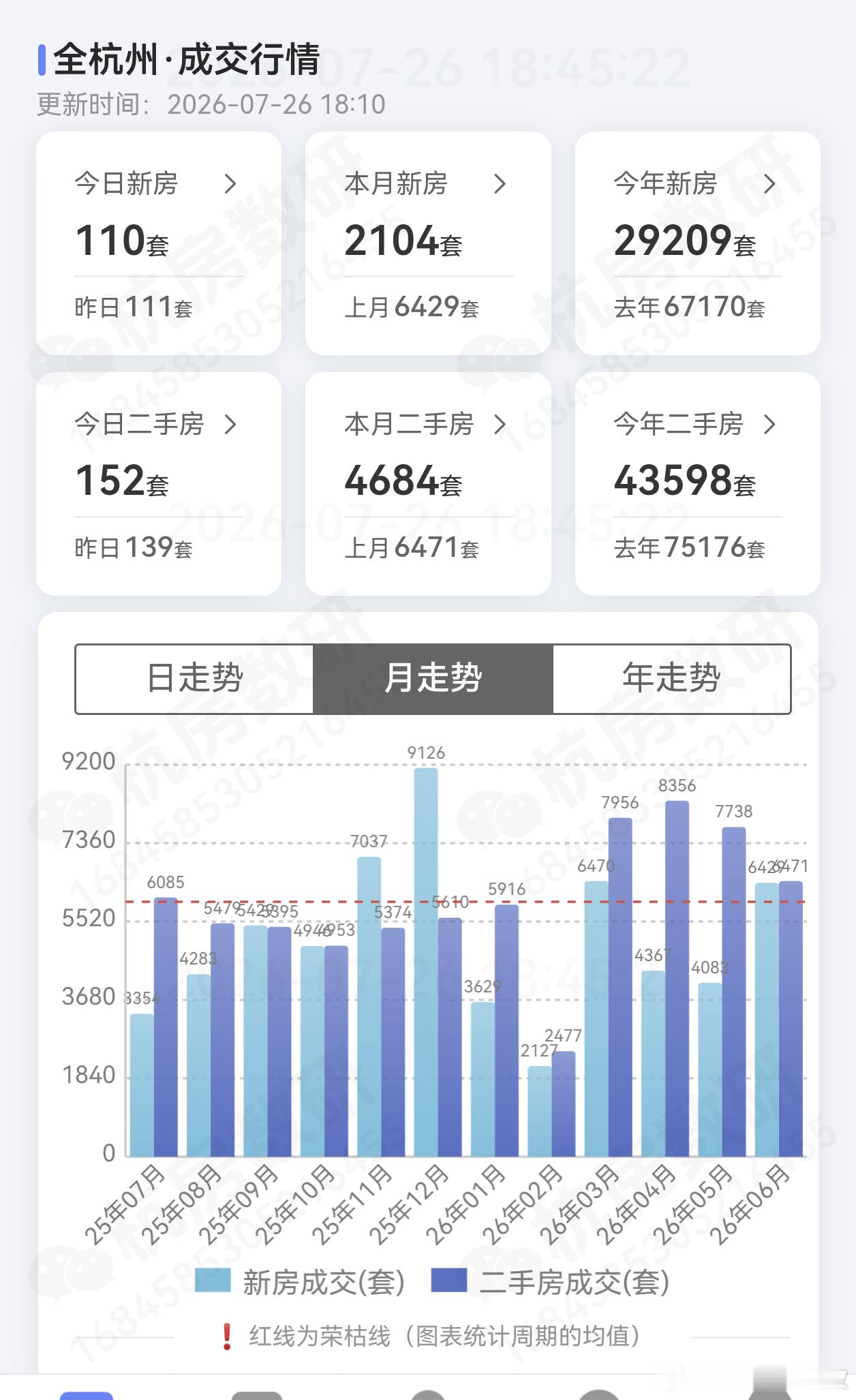 这个成交量，很可能比去年淡季的7月还低。是真没人买房。新房，二手都一样。