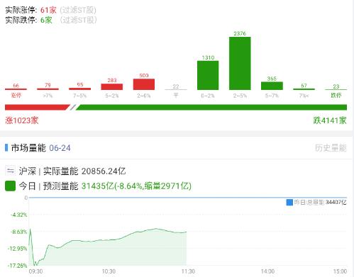 20260624五瓶上午的盘面还是有点意思的，基本上还是四千下跌的走势，不