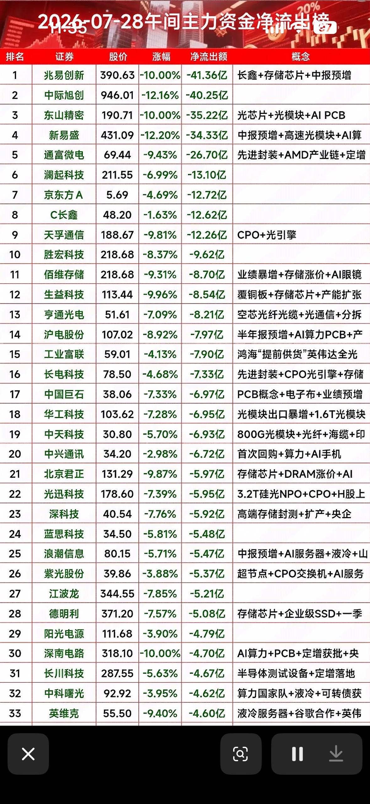 2026年07月28日主力资金净流出榜2026年7月28日主力资金净流出榜