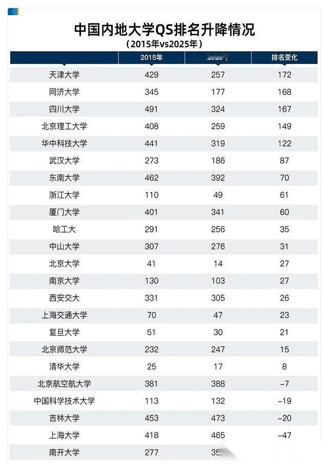 大洗牌!!!天津大学:世界排名上升172名。清华:上升8名。目前清华是世界第17