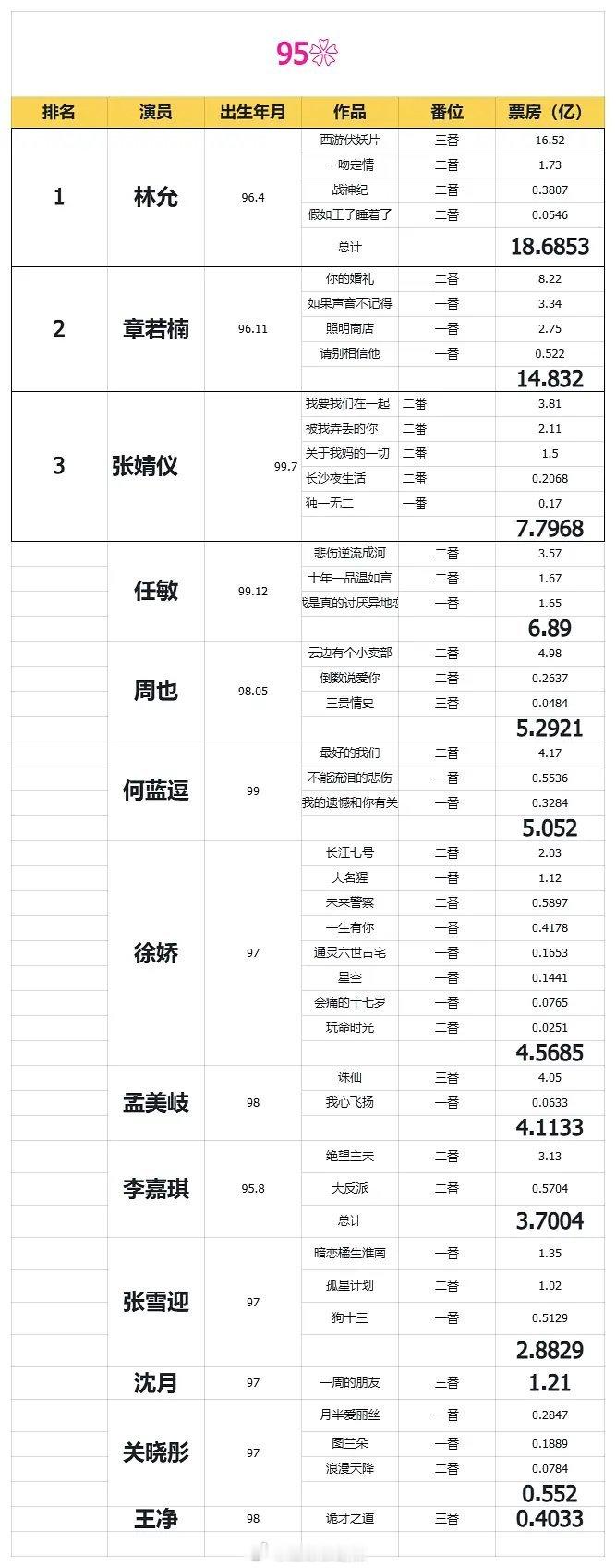 95花票房排行榜​​​