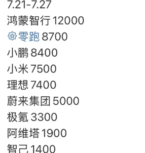 上周重点新势力销量抢先看。没有意外，鸿蒙智行依然是稳稳的销冠，其中问界M8单一