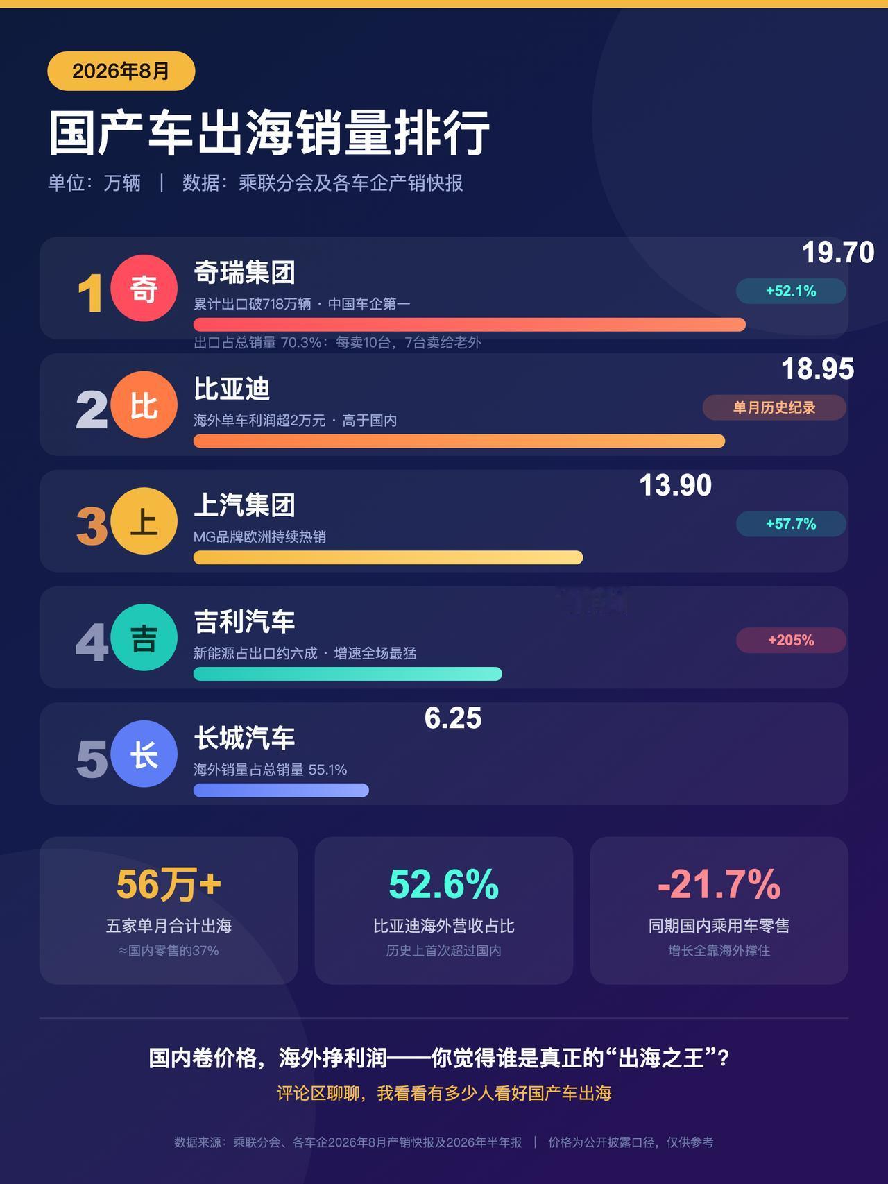 8月国产车出海榜出炉，最狠的不是比亚迪，是奇瑞。单月出口19.7万辆，占自家