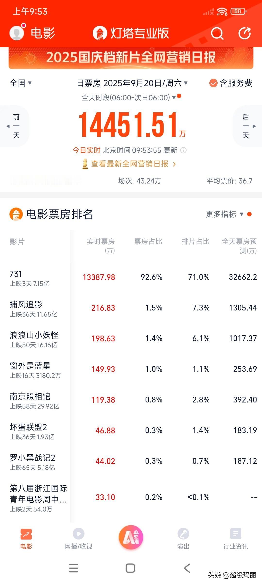 看这票房走势，上映4天稳稳收10亿啊。就是不知道周末过后还会不会持续，拭目以待