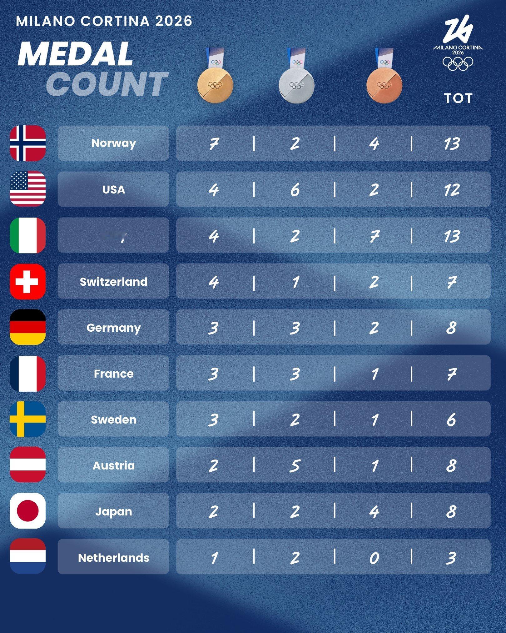 今天的奖牌榜先补充一下～冬奥会厚蓄显锋芒