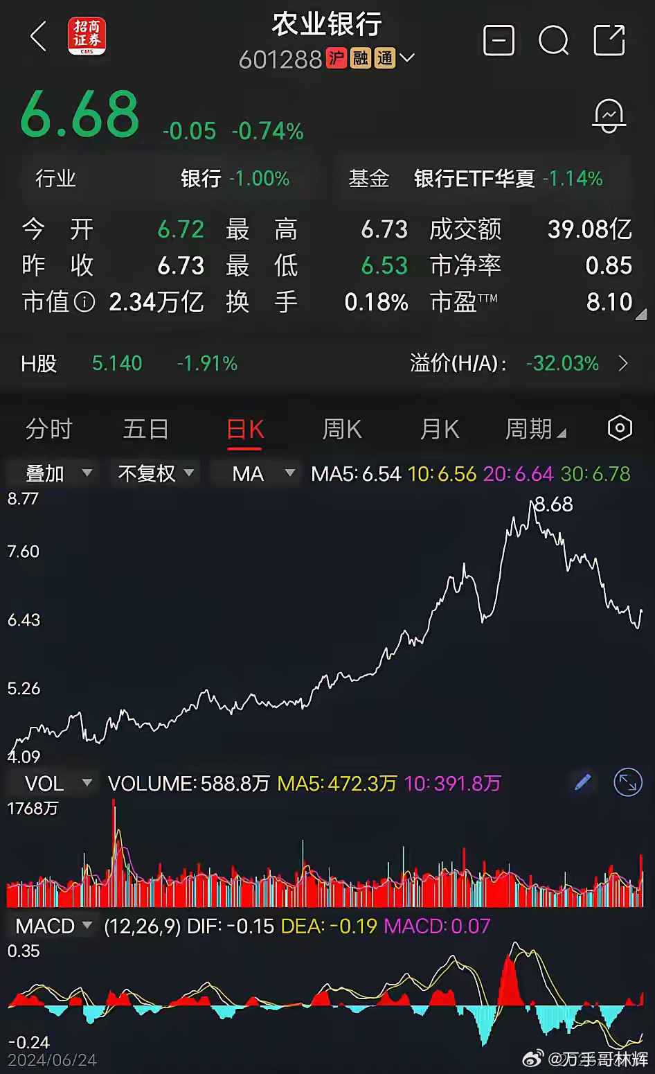 农业银行这一波最高价8.68元，会不会是五年内的最高点？从2块多涨到8块多，近3