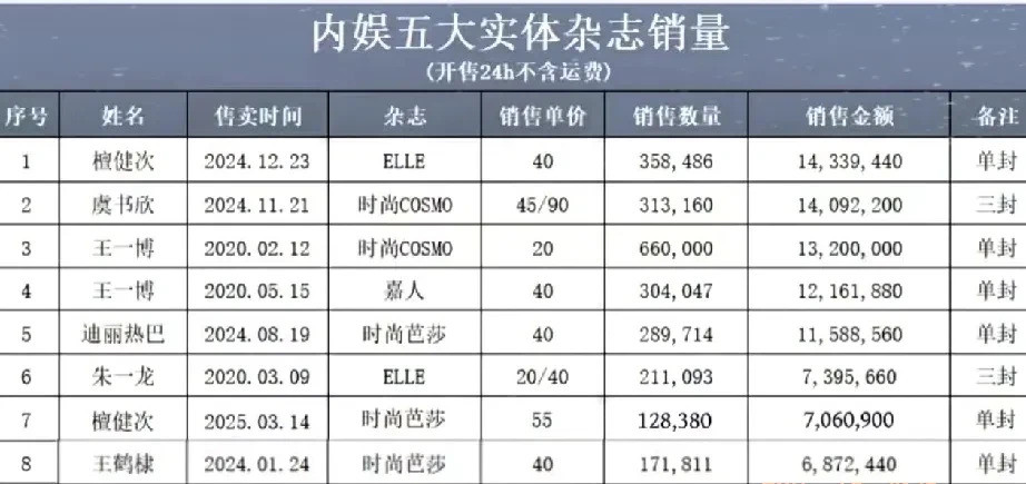 五大杂志销量檀健次夺冠娱乐圈的粉丝经济有多疯狂？看看这杂