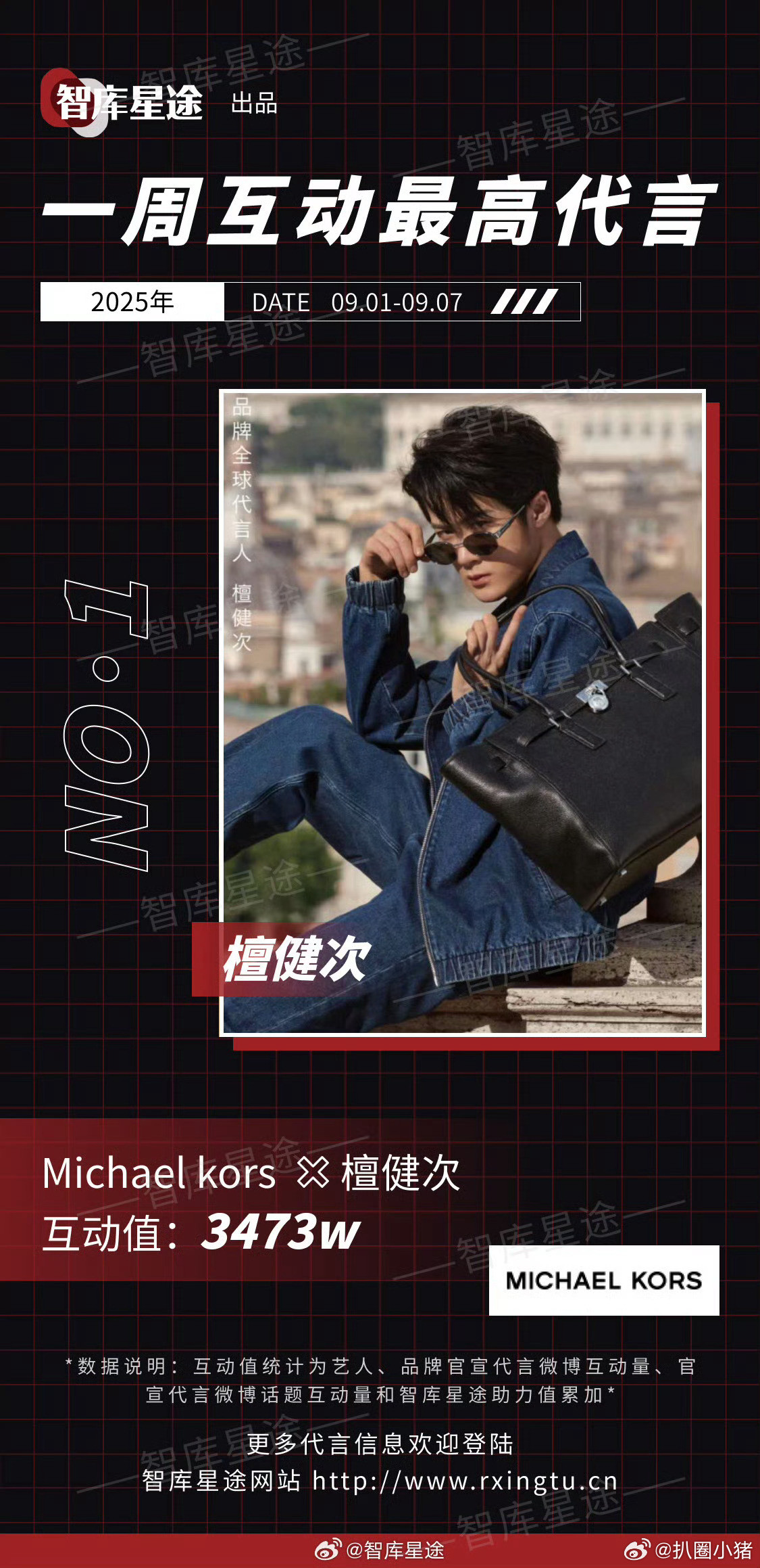 上周互动最高代言：檀健次​​​