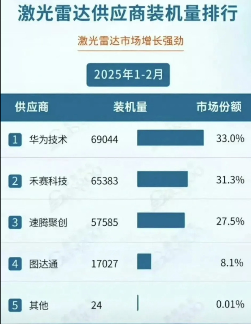 激光雷达供应商装机排行第一，华为，市场份额33%第二，禾赛科技，市场份额31
