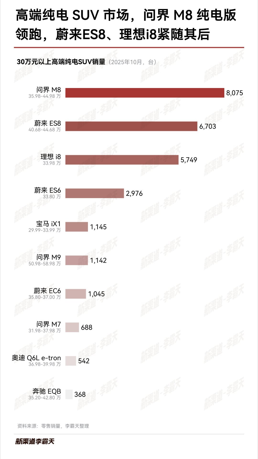 增程赛道问界789领先情理之中，大型纯电赛道，问界M8真是一批黑马，把双动力版本