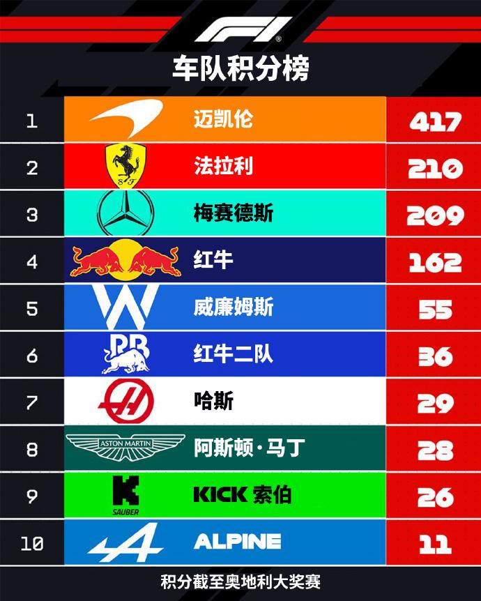 赛车：2025F1奥地利大奖赛赛后车队车手积分榜车队积分：法拉利回到第二。