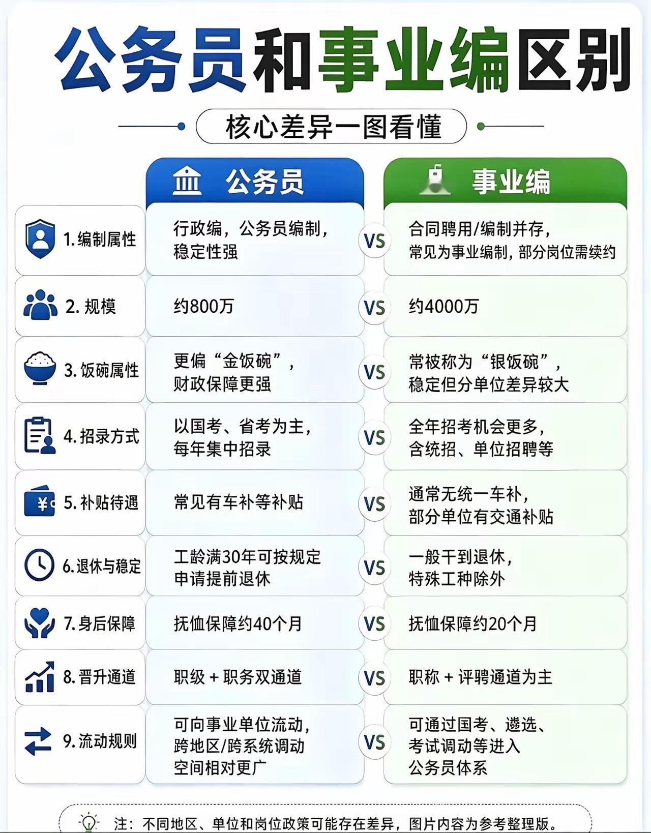 很多人，搞不懂公务员🆚事业编！今天一图让你看清楚，待遇、复利、薪酬等差别！