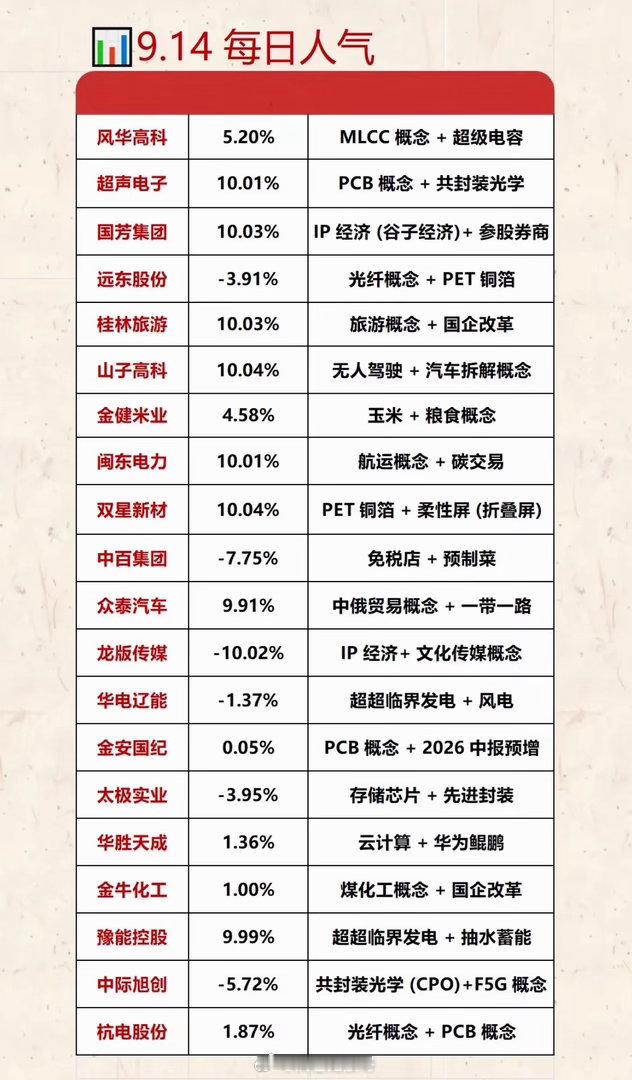 9.14每日人气个股盘面解读今天人气榜单里面，题材分布比较分散，硬件科技、消费旅