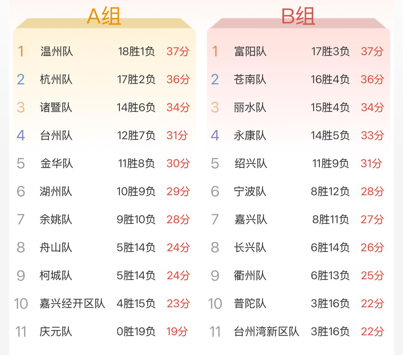 浙BA常规赛临近尾声，盘点几支奇葩球队！第一支，0胜20负的庆元队！目前是19