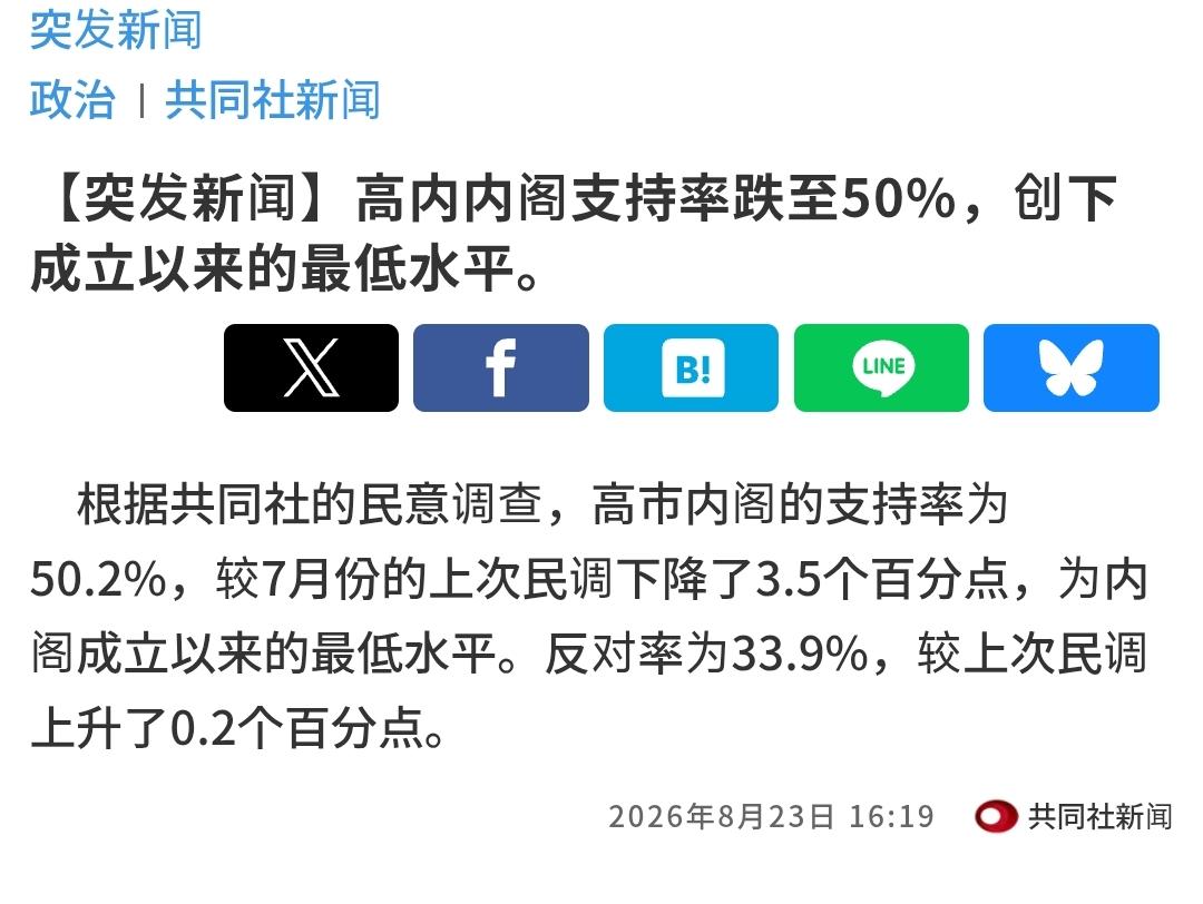 8月23日，日本共同社最新的民调显示，高市早苗内阁支持率降至50.2%，较7月下