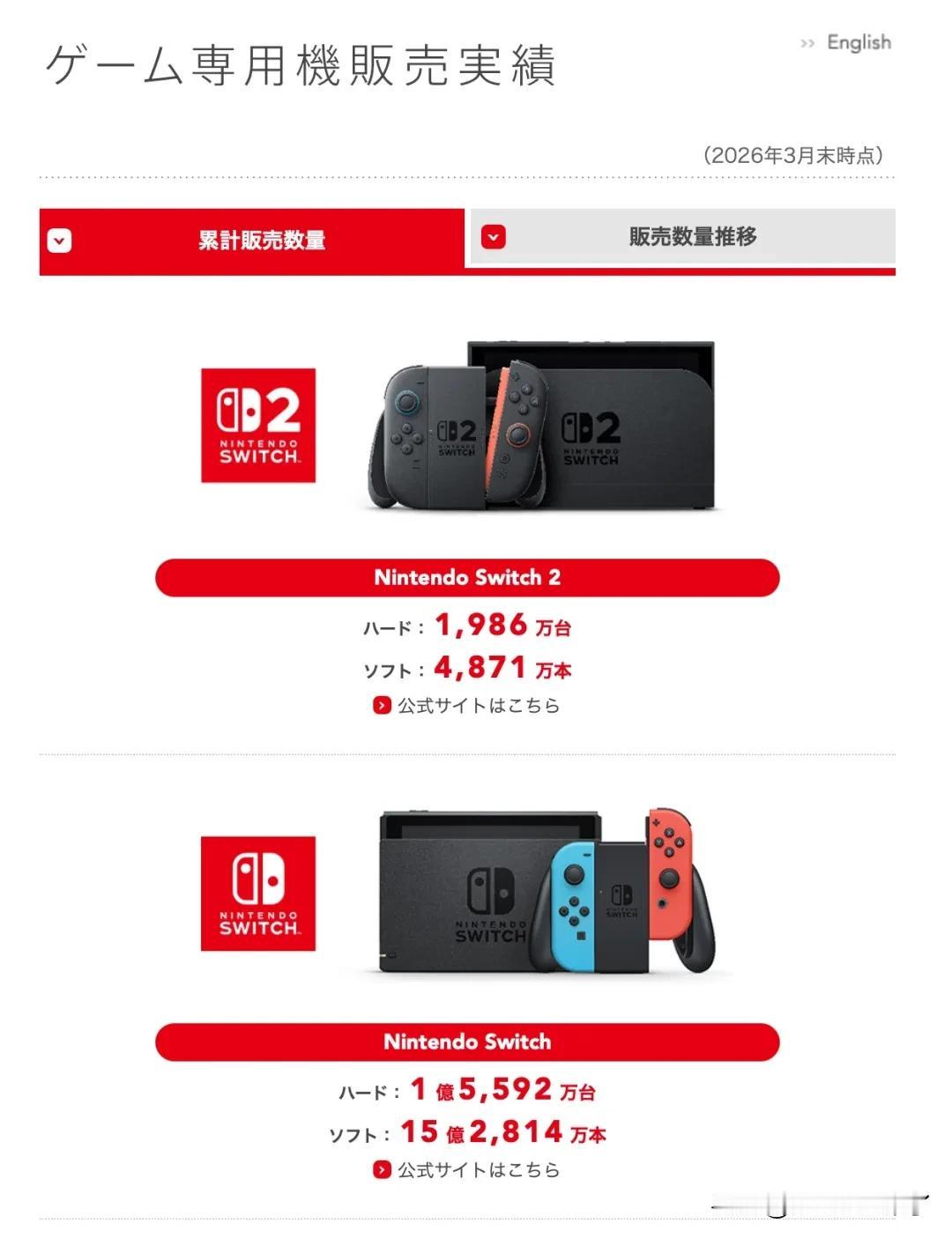 【switch2首年爆卖2000万台】任天堂发布财年财报，以下数据截至2026年