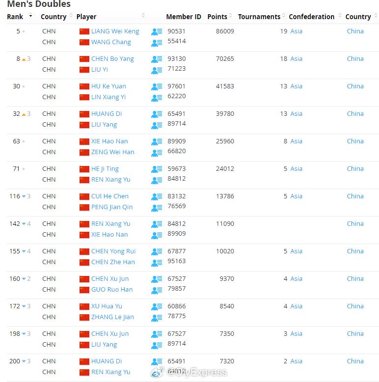 【世界羽联排名0616：国羽女双包揽前二】世界羽联排名2026年中国澳门羽毛球公