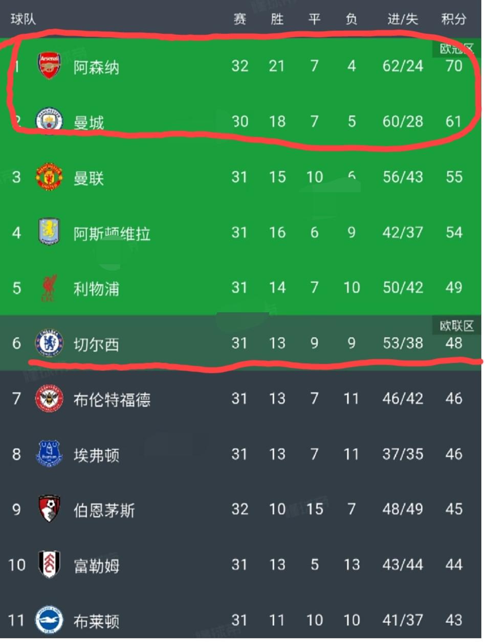 伦敦球迷的天快塌了，因为本赛季很大可能发生这样的结果:曼城夺冠➕热刺降级➕切尔西