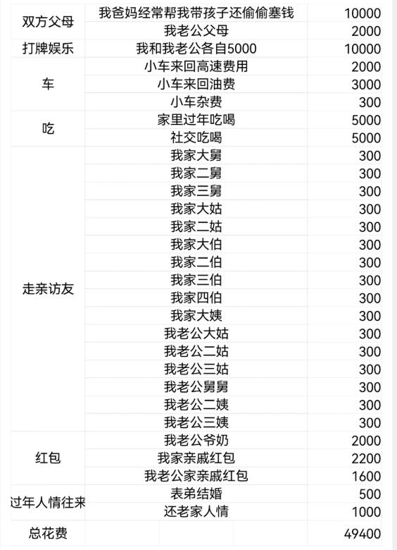 河南人真的太讲礼了！刚看到一个河南人晒的过年预算，差不多要5万块。夫妻双方的