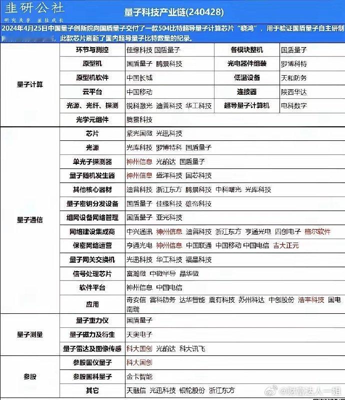 中国量子计算产业的10个相关个股的发展现状，以下列举其中四个公司的情况。​​1.