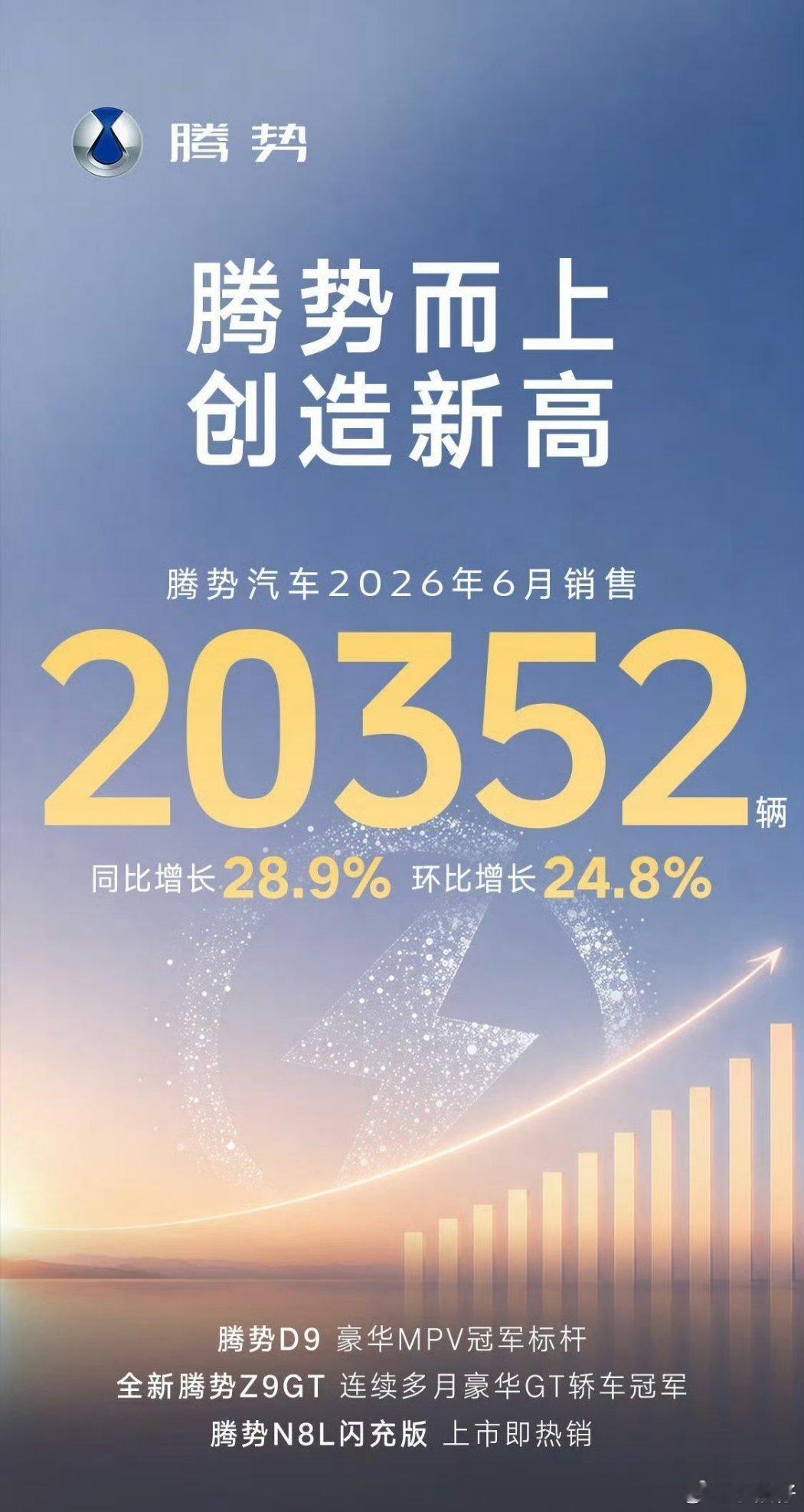 腾势汽车月销首次突破20000台船夫哥今天势必要把腾势带飞，怎么做到的？以前看D