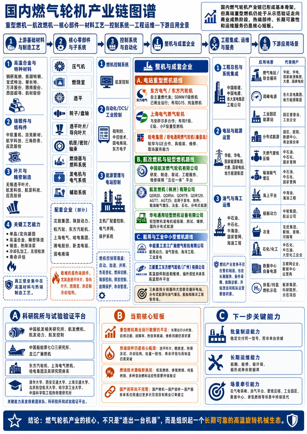 国内燃气轮机产业链~