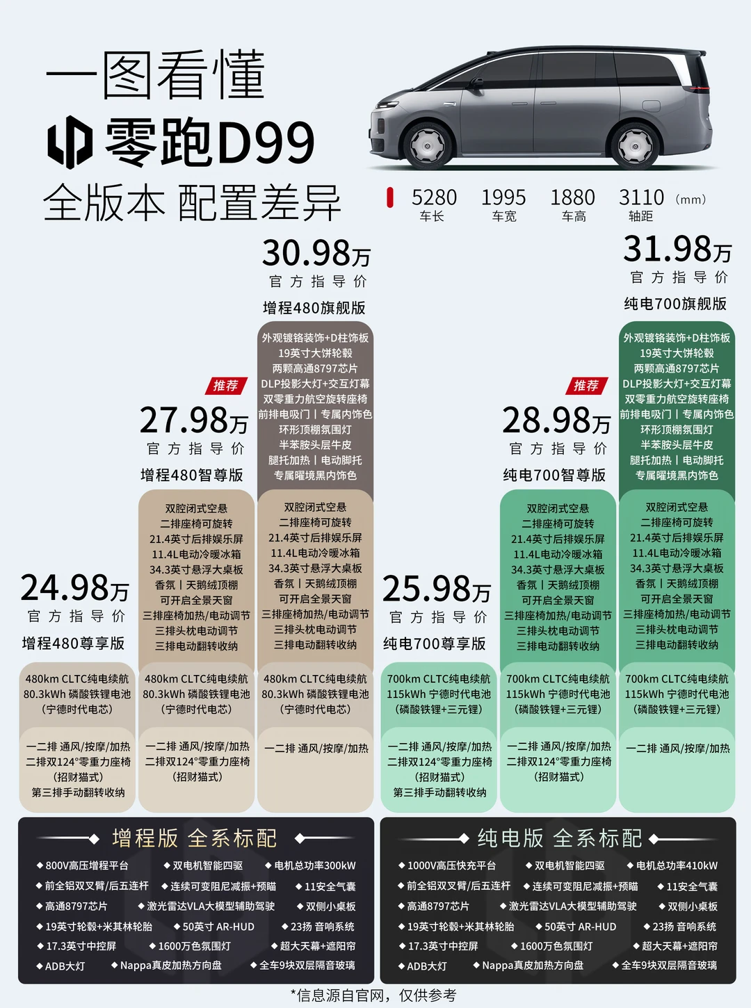 一图看懂 零跑D99 全版本配置差异