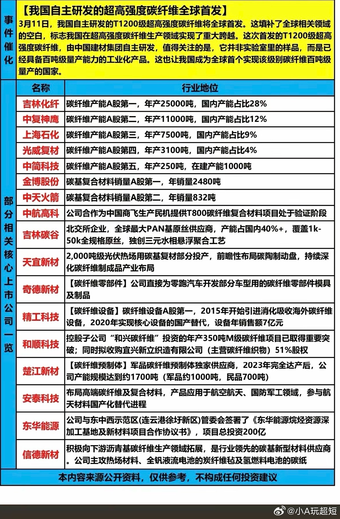 碳纤维概念！3月11日，我国自主研发的T1200级超高强度碳纤维，全球首发！相关